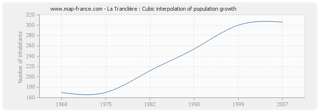 La Tranclière : Cubic interpolation of population growth